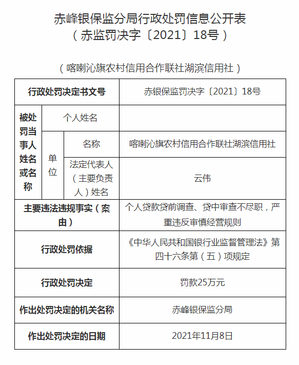 近日，内蒙古多家银行因管理不到位，审查不尽职，贷款违规被罚