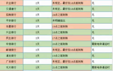 逾期多久上征信系统及逾期上征信消除方法