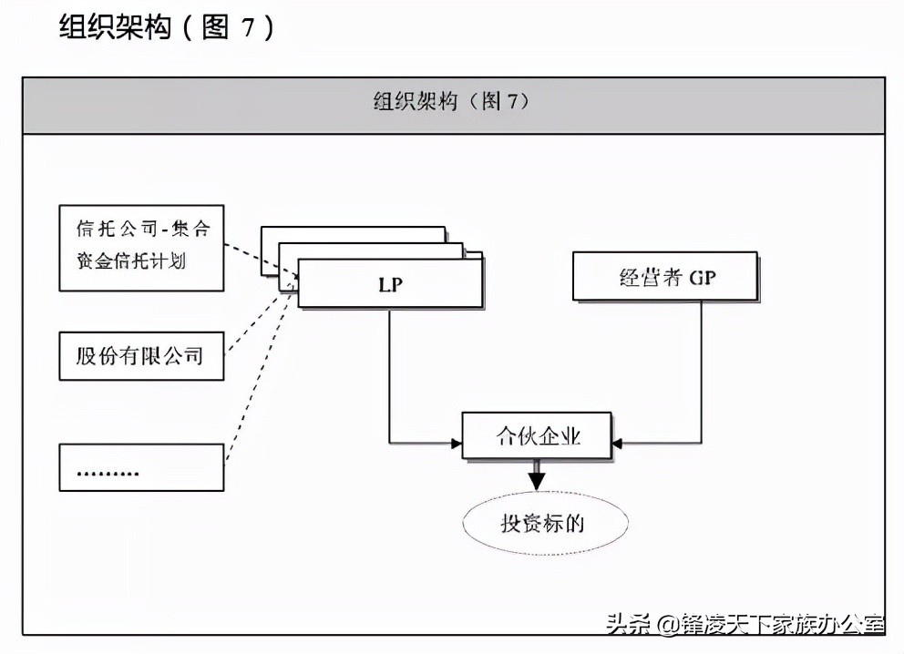 关于有限合伙制私募投资基金的组织架构设计