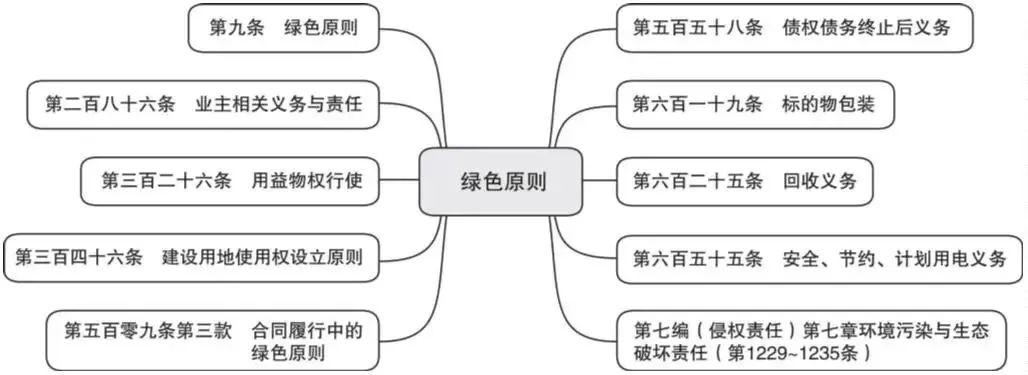 词条学“典”|《民法典》的六大基本原则