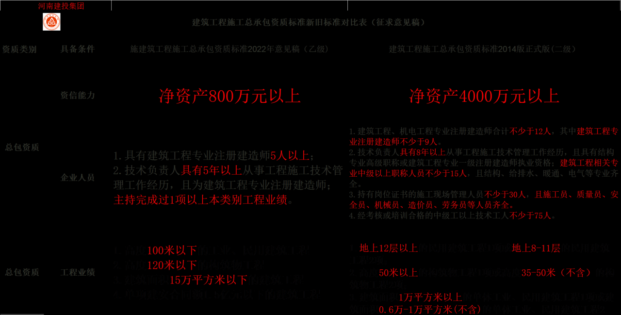 建筑施工总承包二级资质标准有哪些要求？与意见稿乙级有何区别？