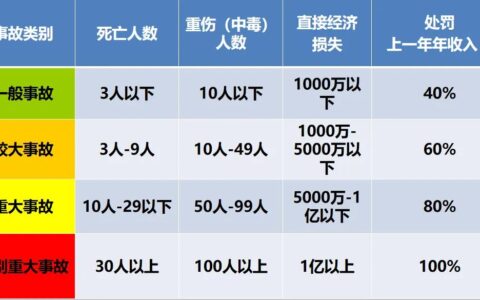 一般事故罚款是多少及一般事故处罚标准