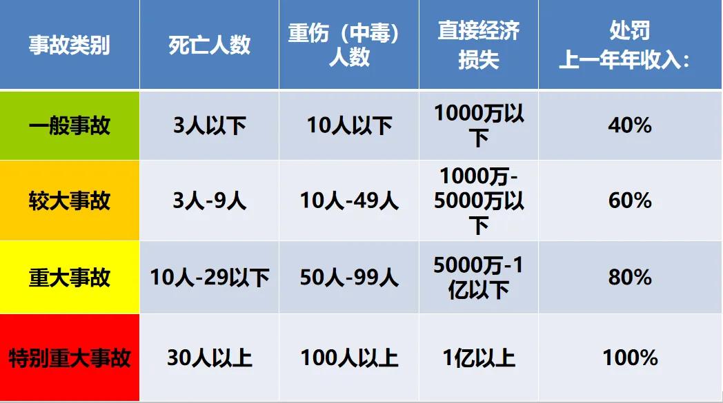 新安全生产法对各等级事故的处罚标准