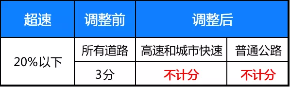 “超速20%以下”不再扣分!2022年驾照记分规则有调整