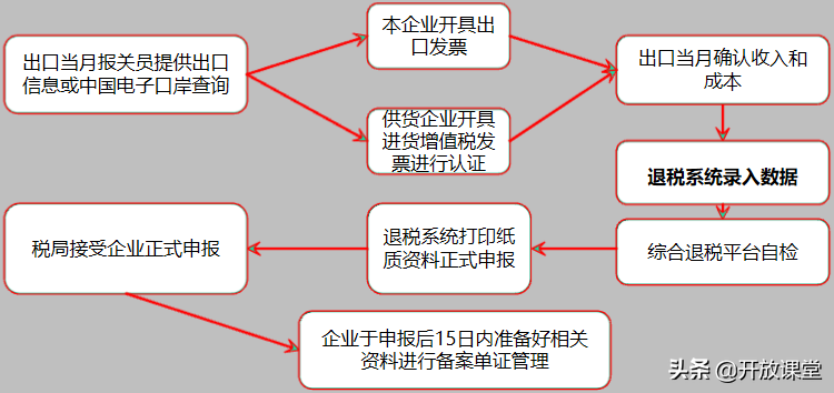 速看！出口生产企业与外贸企业会计纳税申报退税流程