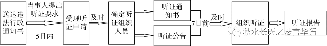 干货!行政执法必备的13个执法办案程序