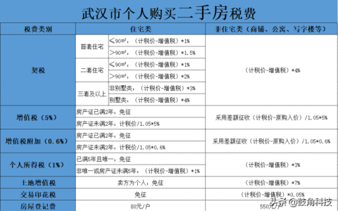 二手房营业税税率是多少及二手房营业税征收标准