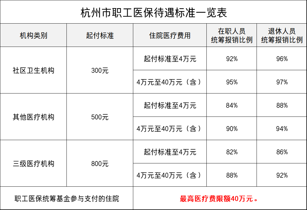 2022年浙江医保住院待遇：起付标准、报销比例、封顶线是多少？