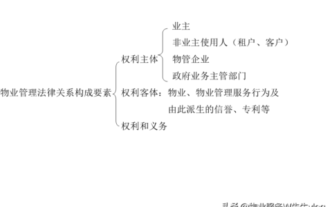 物业管理法律条例拆解分享知识