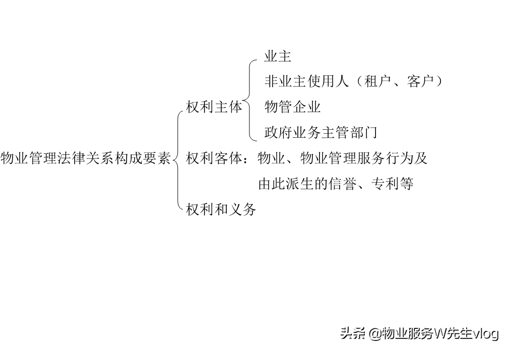 物业管理法律条例拆解分享知识