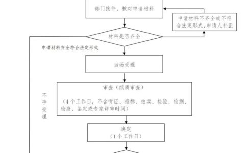 用地规划许可证办理材料及办理营业执照经营许可证步骤