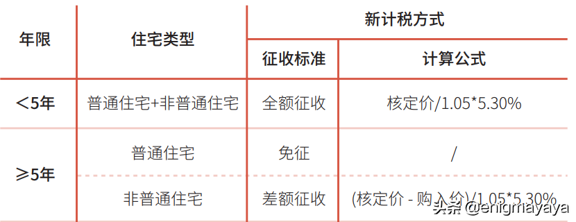 上海二手房的交易税费（2022年版）