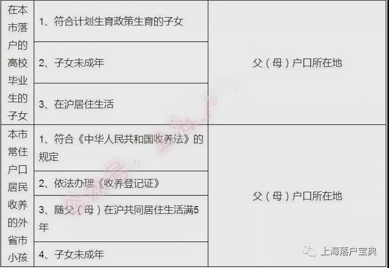 外地人与上海人结婚，多久可以落户上海？子女如何投靠落户？详见