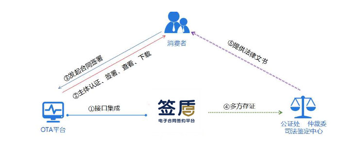 旅游电子合同怎么签,具体的签署方式有哪些?