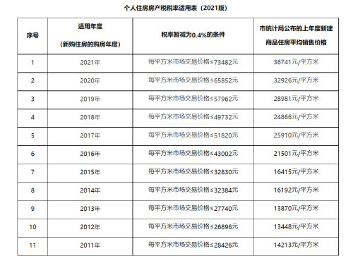 上海2021年度个人住房房产税开缴,此前已试点征收10年