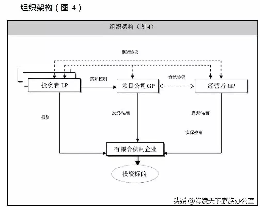 关于有限合伙制私募投资基金的组织架构设计