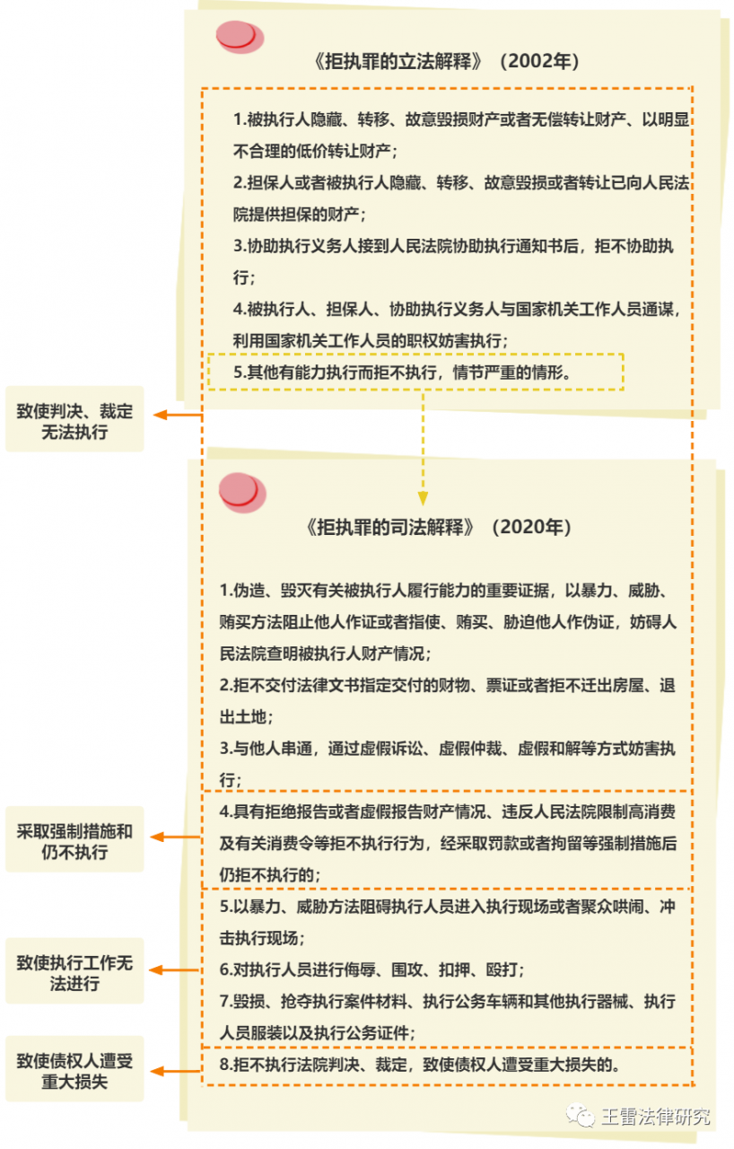 拒不执行判决裁定罪实务研究