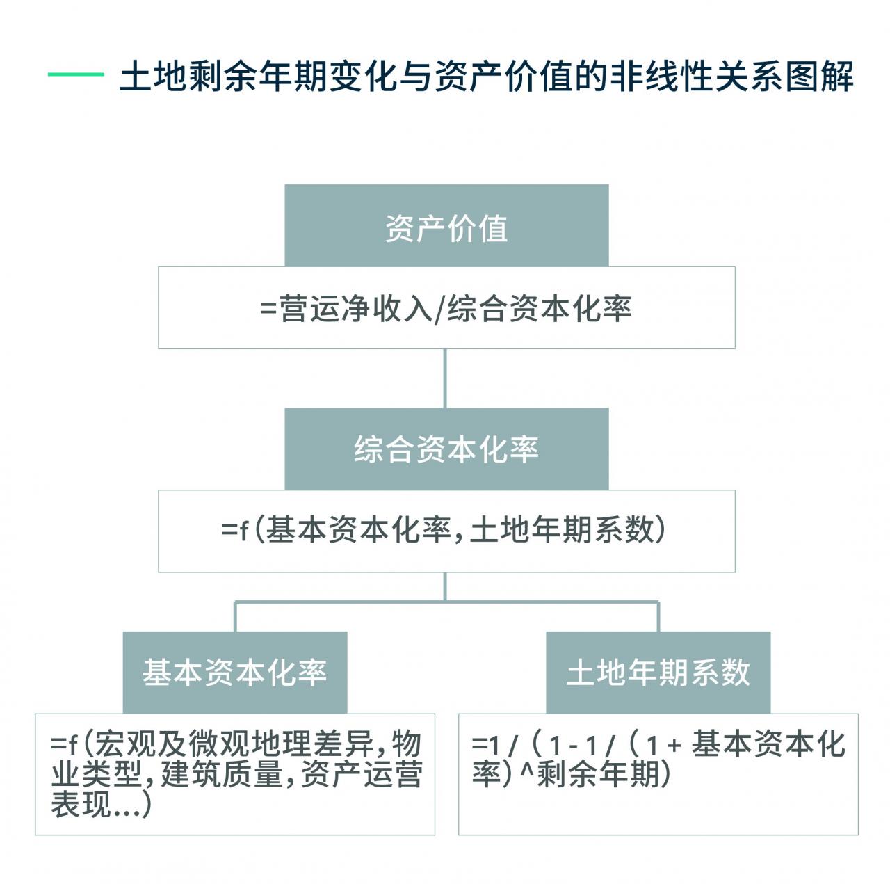土地使用权续期：对商业地产投资和定价的影响