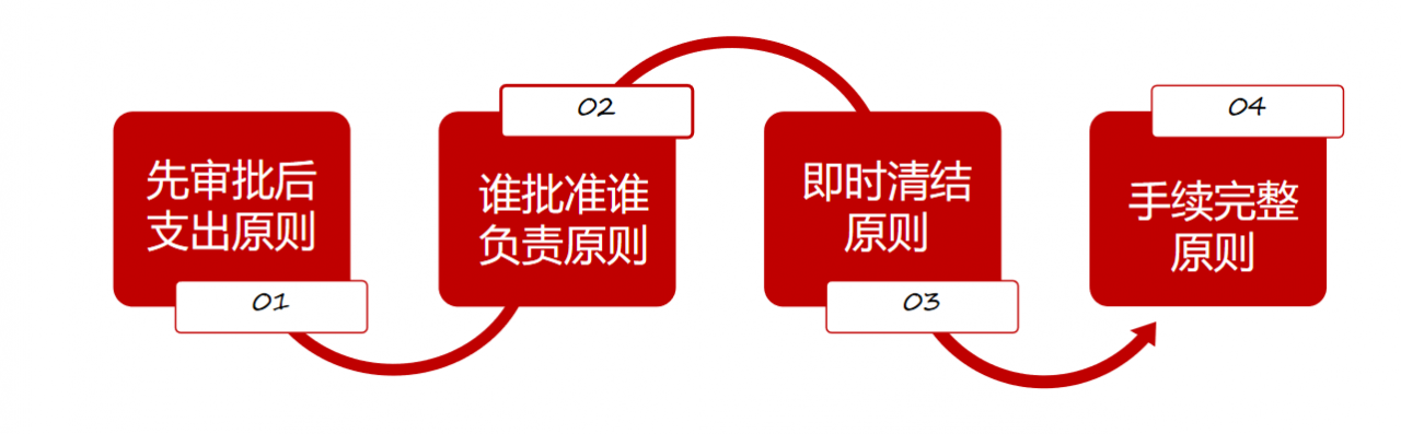 财务报销流程（最新完整版）