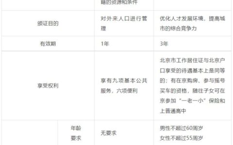 北京工作居住证和居住证有什么不同？都怎么办理？