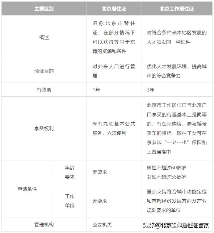 北京工作居住证和居住证有什么不同？都怎么办理？