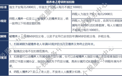 新个税—专项附加扣除细则条款解读与举例说明