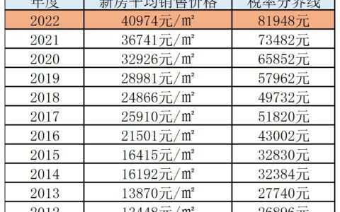上海房产税实施细则是什么及上海房产税新标准