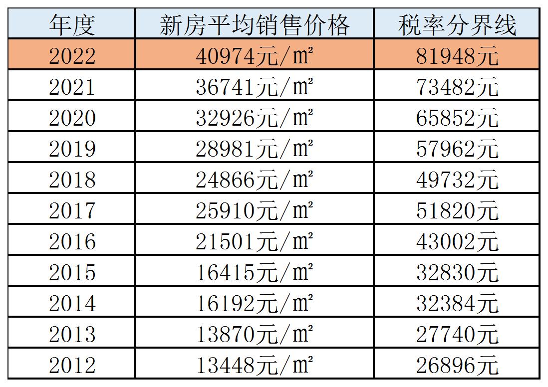 一图看懂2022年上海房产税征收新标准