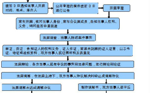 法院起诉程序怎么走及法院起诉最快流程