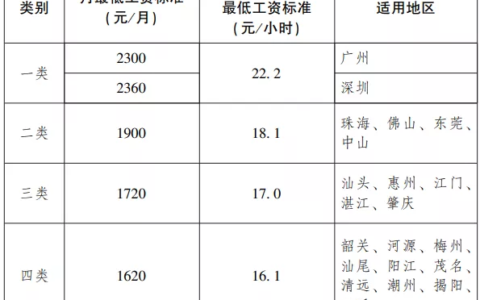 广东省最低工资标准是什么及关于调整基本工资的通知