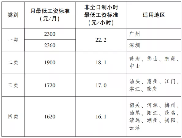 广东6年3次调整最低工资标准，广州增幅位列一线城市之首