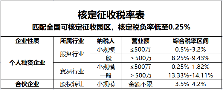 什么是税务核定?