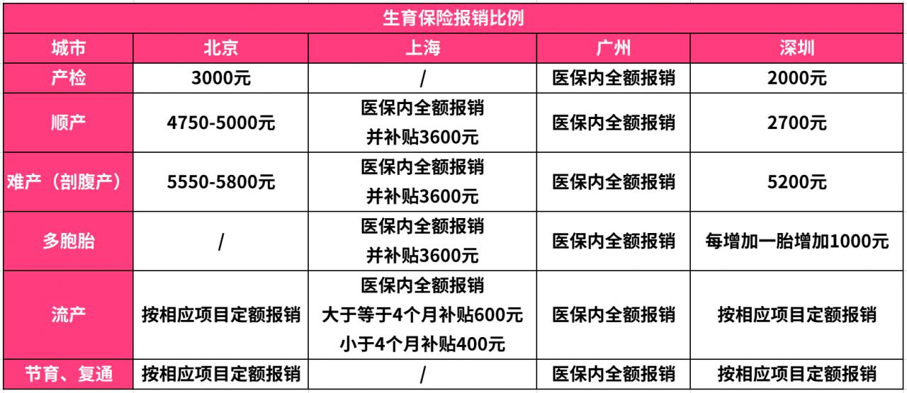 2022年生育险全攻略!生娃省下好几万,老公的生育险也能派上用场