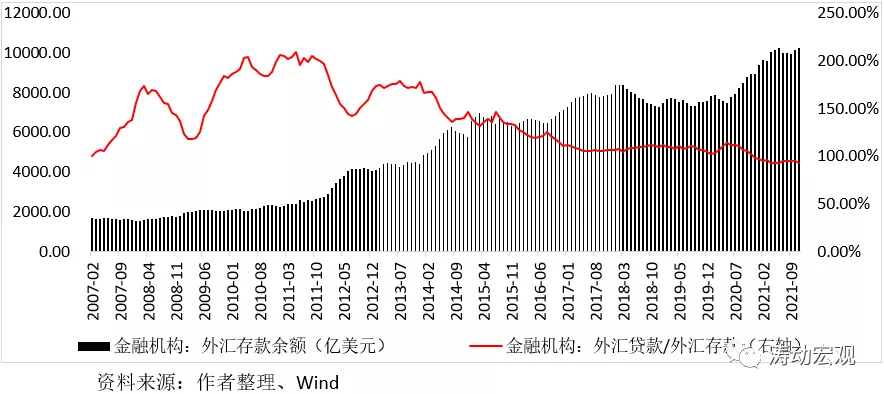 为何年内第二次上调外汇存款准备金率？