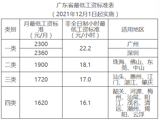 广东最低工资标准提高了,12月起实施