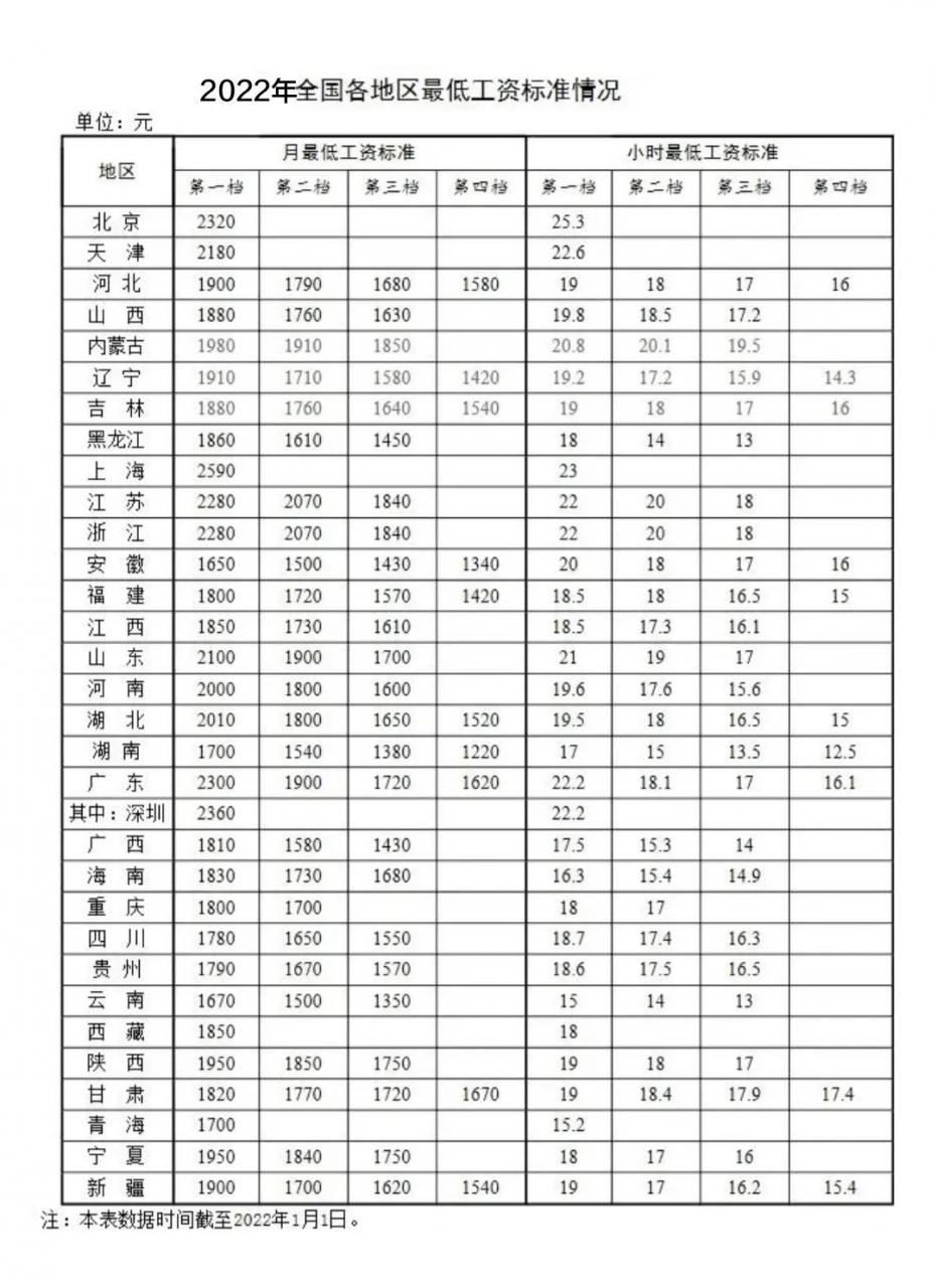 2022年全国各地工资标准公布，月工资最高上海比最低安徽多940元