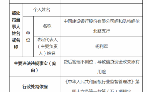 近日，内蒙古多家银行因管理不到位，审查不尽职，贷款违规被罚