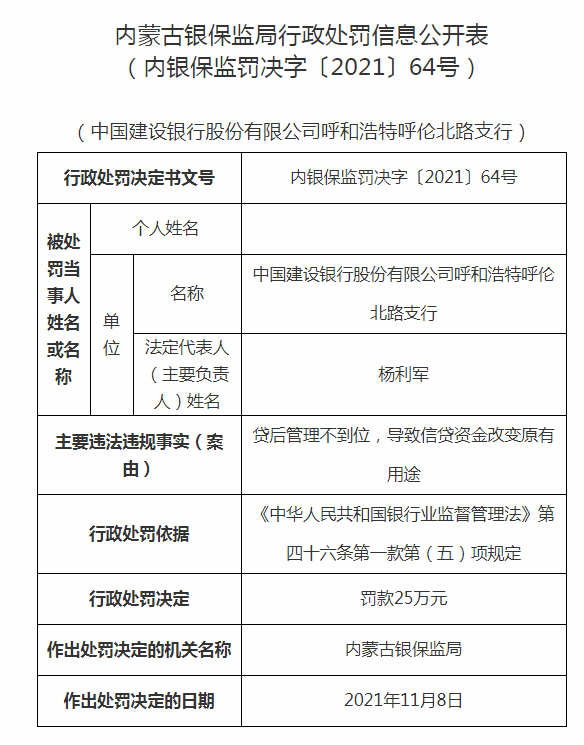 近日，内蒙古多家银行因管理不到位，审查不尽职，贷款违规被罚