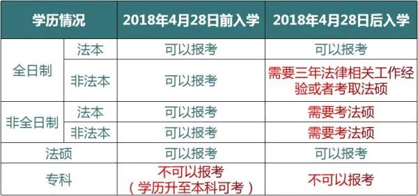 考律师资格证要什么条件？非法学专业能报考吗？考几门？