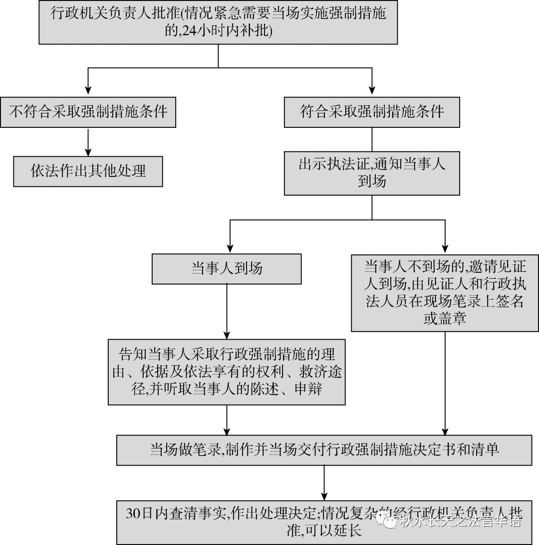 干货!行政执法必备的13个执法办案程序