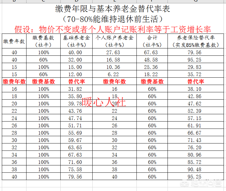什么是社保缴费工资？