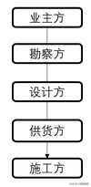 「工程总承包」和「施工总承包」的区别是什么？