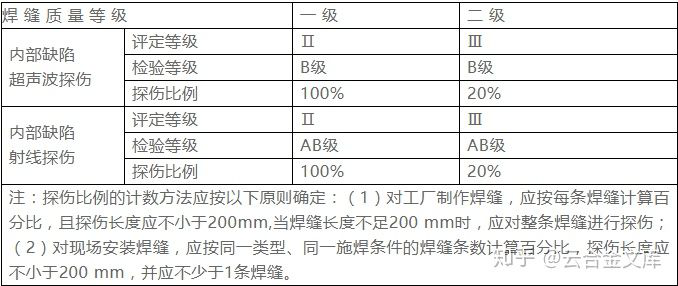 浅谈焊缝质量标准及等级分类