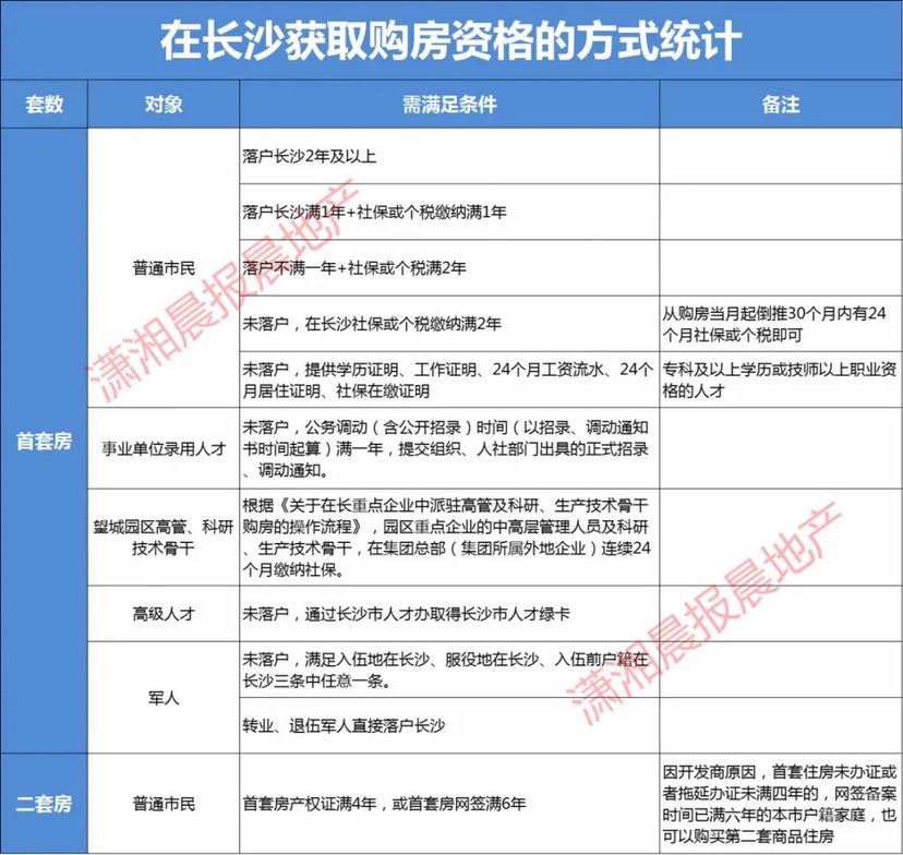 如何获得长沙购房资格？整理之后，我们发现了这种方式