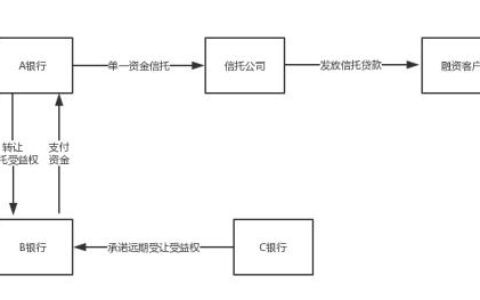 一文看懂非标业务中的收益权