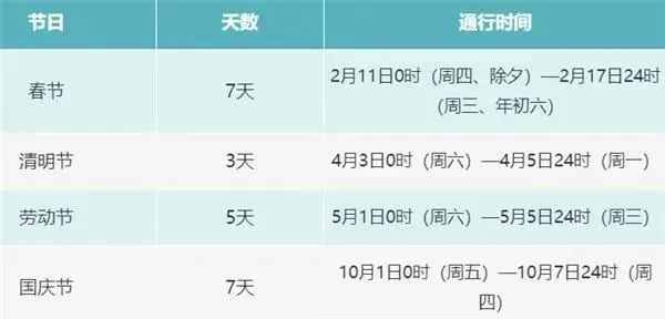 定了！五一假期期间全国高速免费
