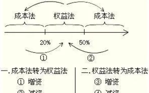 成本法和权益法的适用范围及成本法权益法划分标准