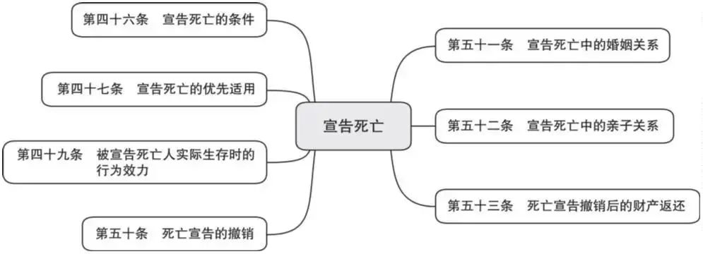 词条学“典”(二)|民事权利、行为能力等