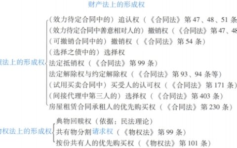 形成权的行驶方式及不适用诉讼时效范围