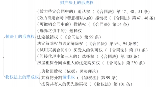 民法 形成权
